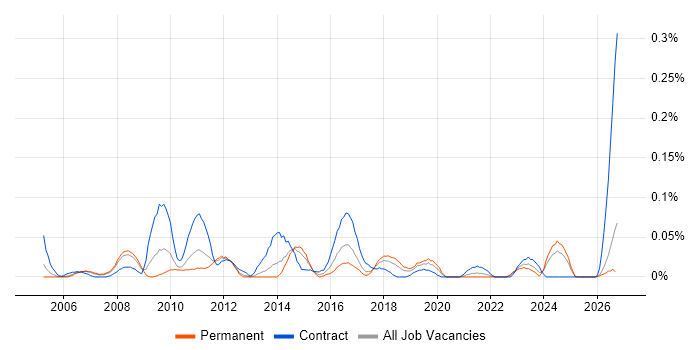 Monitoring Analyst job vacancy trend in the North West
