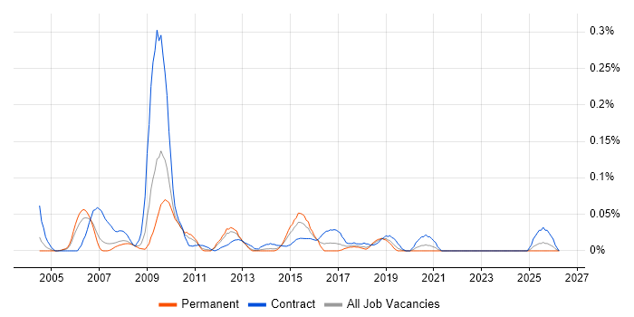 Monitoring Specialist job vacancy trend in the North West