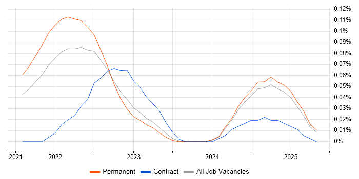 Job vacancy trend for Monorepo in the North West Job vacancy trend for Monorepo in the North West