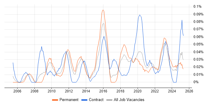 Job vacancy trend for Moodle in the North West Job vacancy trend for Moodle in the North West