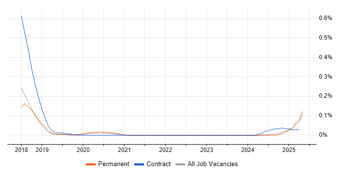 Job vacancy trend for Moogsoft in the North West Job vacancy trend for Moogsoft in the North West