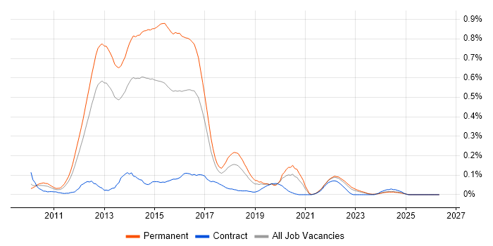 Moq job vacancy trend in the North West
