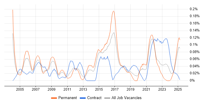 Job vacancy trend for MOS in the North West Job vacancy trend for MOS in the North West