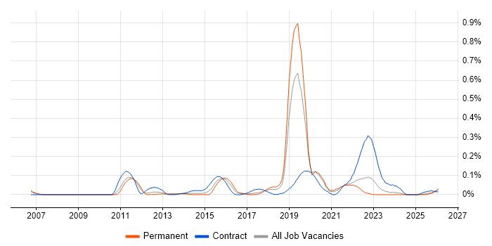 MoSCoW job vacancy trend in the North West