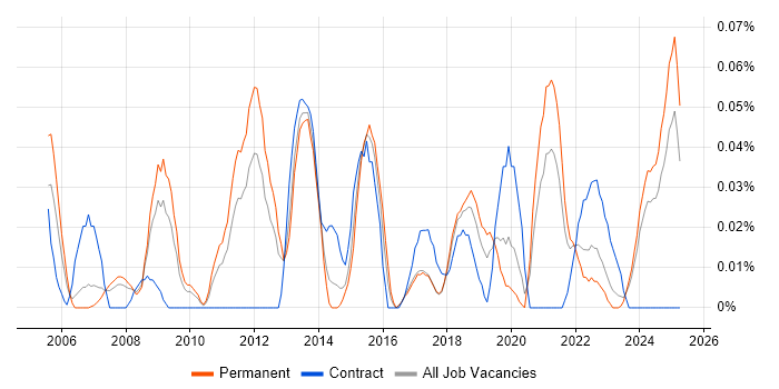 Job vacancy trend for Motion Graphics in the North West Job vacancy trend for Motion Graphics in the North West
