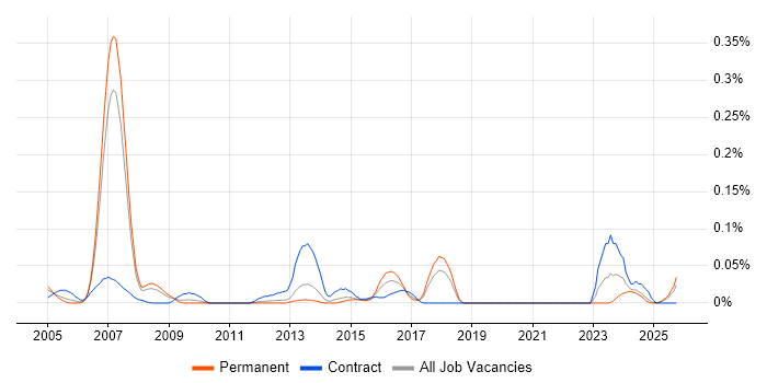 Motorola job vacancy trend in the North West