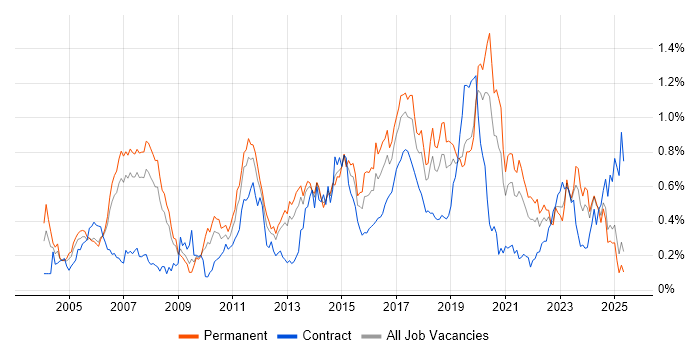 Job vacancy trend for MPLS in the North West Job vacancy trend for MPLS in the North West