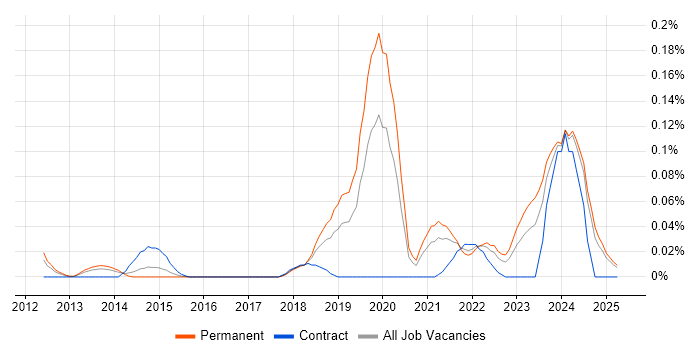 Job vacancy trend for MQTT in the North West Job vacancy trend for MQTT in the North West