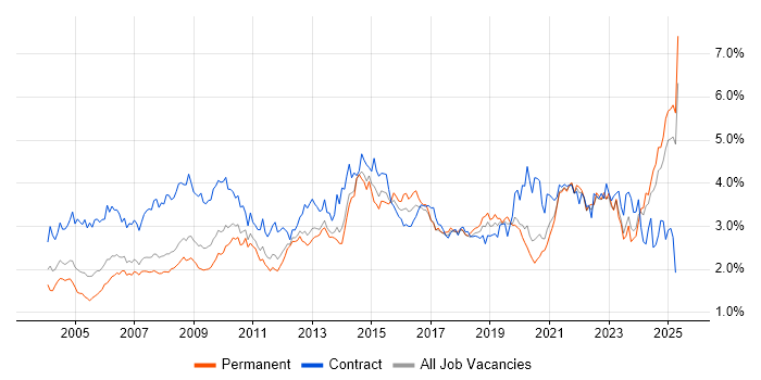 Job vacancy trend for Microsoft Excel in the North West Job vacancy trend for Microsoft Excel in the North West