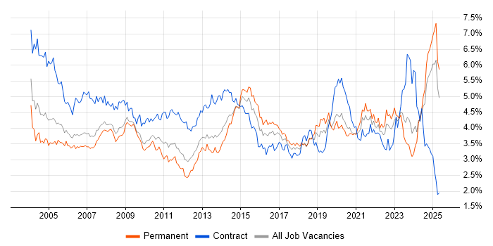 Job vacancy trend for Microsoft Office in the North West