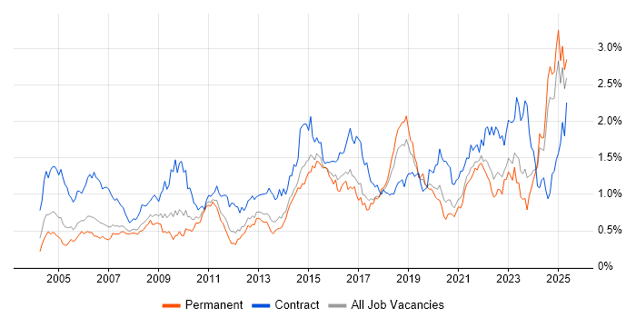 Job vacancy trend for Microsoft PowerPoint in the North West Job vacancy trend for Microsoft PowerPoint in the North West