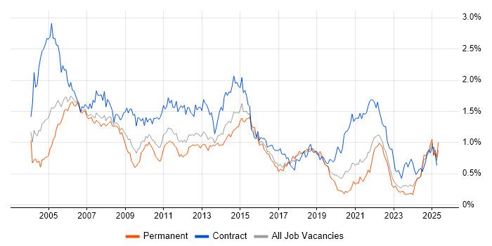 Job vacancy trend for Microsoft Project in the North West Job vacancy trend for Microsoft Project in the North West