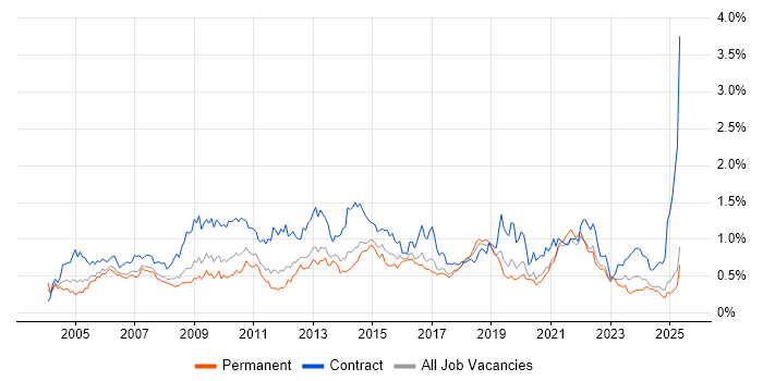Job vacancy trend for MS Visio in the North West Job vacancy trend for MS Visio in the North West