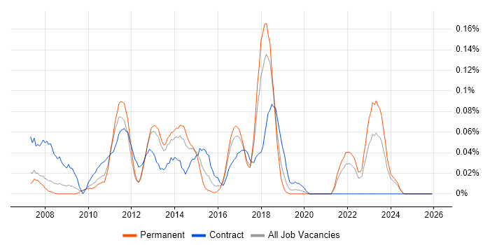 MSBuild job vacancy trend in the North West