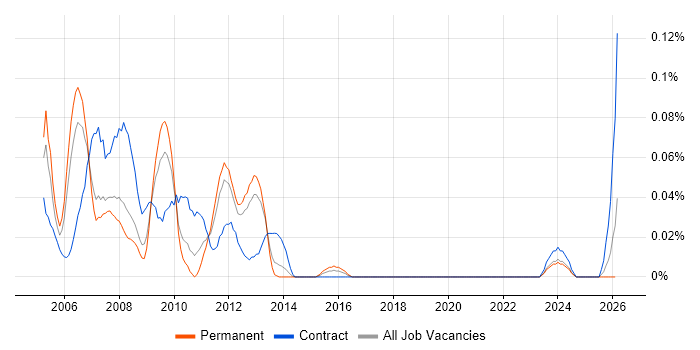 MSF job vacancy trend in the North West