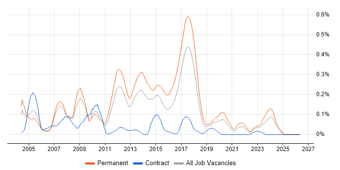 MSMQ job vacancy trend in the North West