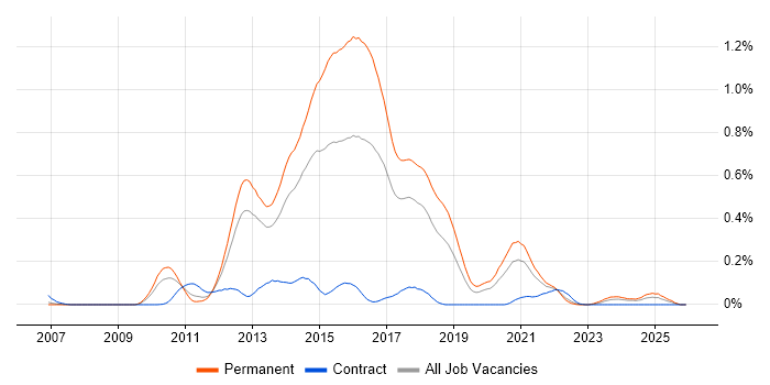 MSTest job vacancy trend in the North West