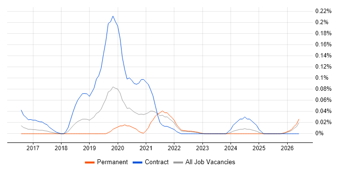 MuleSoft Developer job vacancy trend in the North West