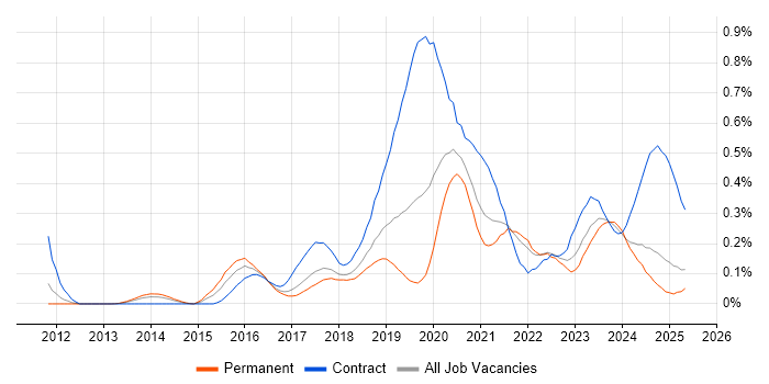 Job vacancy trend for MuleSoft in the North West Job vacancy trend for MuleSoft in the North West