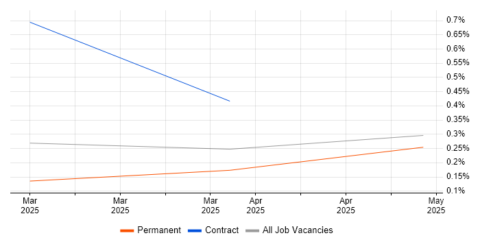Job vacancy trend for Multi-Agent System in the North West Job vacancy trend for Multi-Agent System in the North West