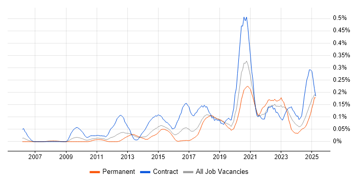 Job vacancy trend for Multi-Factor Authentication in the North West Job vacancy trend for Multi-Factor Authentication in the North West