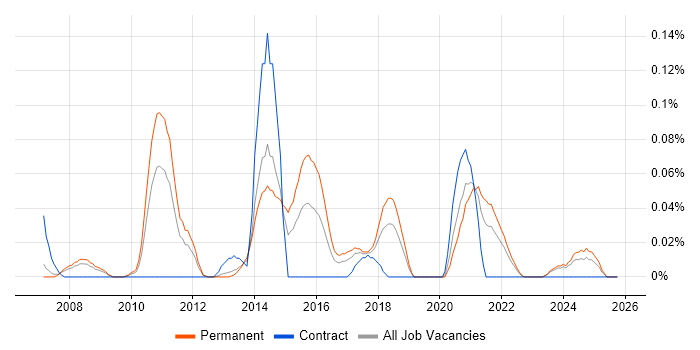 Multichannel Marketing job vacancy trend in the North West