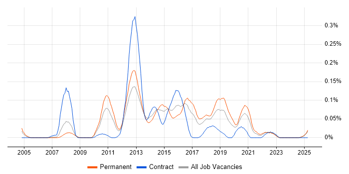 Job vacancy trend for Multichannel Retail in the North West Job vacancy trend for Multichannel Retail in the North West
