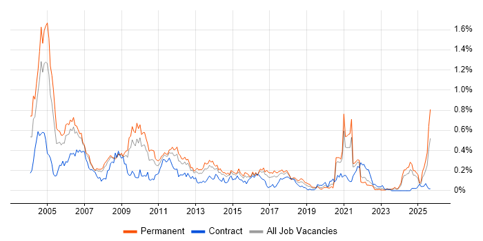 Multimedia job vacancy trend in the North West