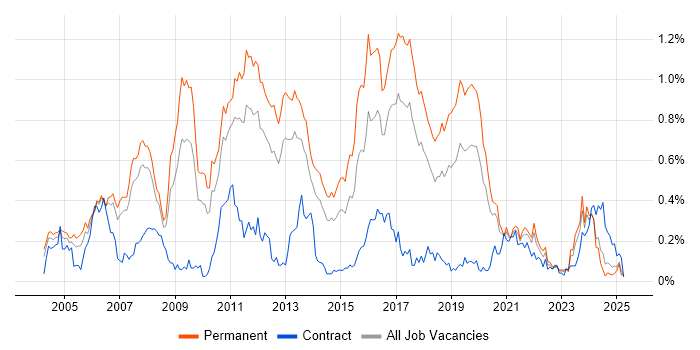 Job vacancy trend for Multithreading in the North West Job vacancy trend for Multithreading in the North West