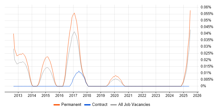 Job vacancy trend for Multi-touch in the North West Job vacancy trend for Multi-touch in the North West