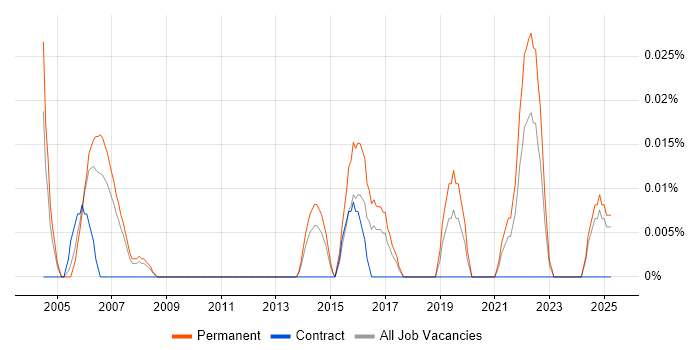 Job vacancy trend for Multivariate Analysis in the North West Job vacancy trend for Multivariate Analysis in the North West