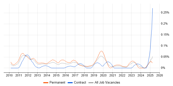 Job vacancy trend for Multivariate Testing in the North West Job vacancy trend for Multivariate Testing in the North West