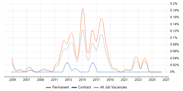 Music Industry job vacancy trend in the North West