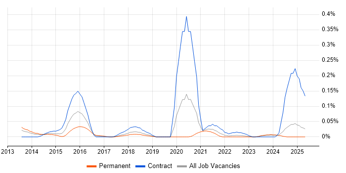 Job vacancy trend for Mustache in the North West Job vacancy trend for Mustache in the North West