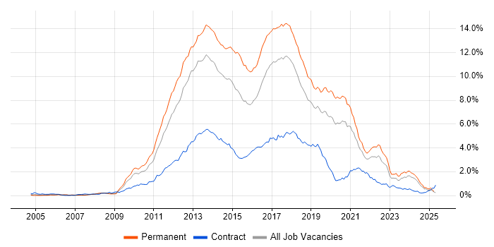 Job vacancy trend for MVC in the North West Job vacancy trend for MVC in the North West