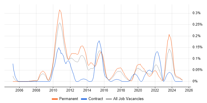 Job vacancy trend for MySQL DBA in the North West Job vacancy trend for MySQL DBA in the North West