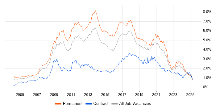Job vacancy trend for MySQL in the North West Job vacancy trend for MySQL in the North West