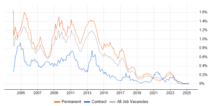 Job vacancy trend for N-Tier in the North West Job vacancy trend for N-Tier in the North West