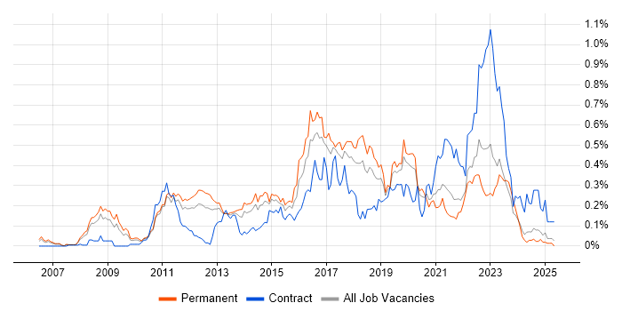 Job vacancy trend for Nagios in the North West Job vacancy trend for Nagios in the North West