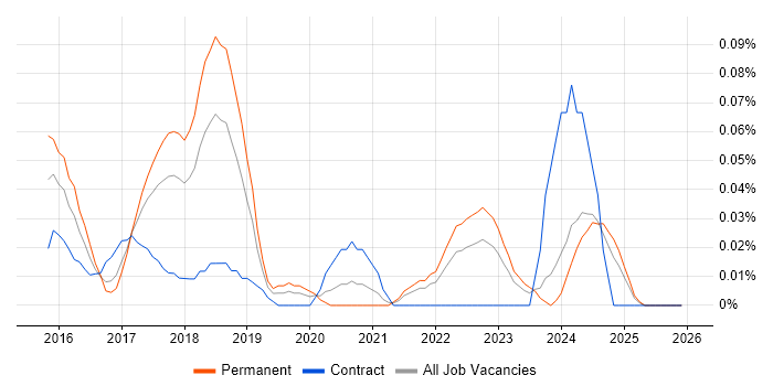NancyFx job vacancy trend in the North West