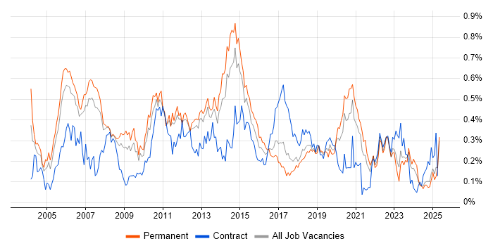Job vacancy trend for NAS in the North West Job vacancy trend for NAS in the North West