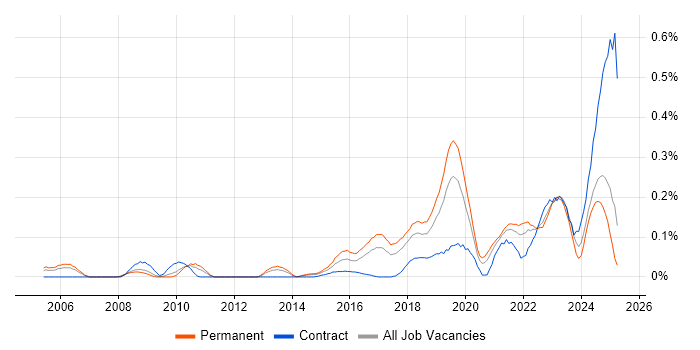 Job vacancy trend for Natural Language Processing in the North West