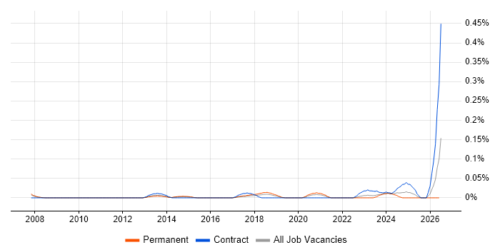 Navisworks job vacancy trend in the North West