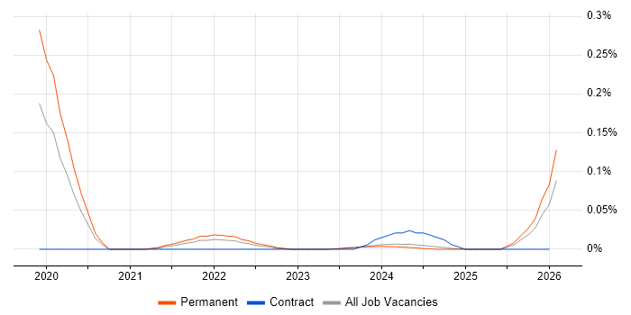 NB-IoT job vacancy trend in the North West