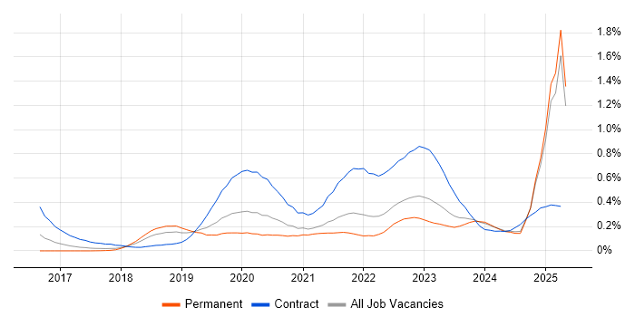 Job vacancy trend for NCSC in the North West Job vacancy trend for NCSC in the North West