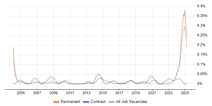 Job vacancy trend for NEBOSH in the North West Job vacancy trend for NEBOSH in the North West