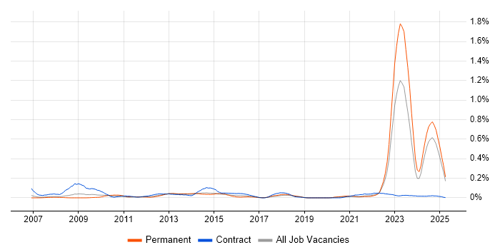 Job vacancy trend for NEC Housing in the North West Job vacancy trend for NEC Housing in the North West