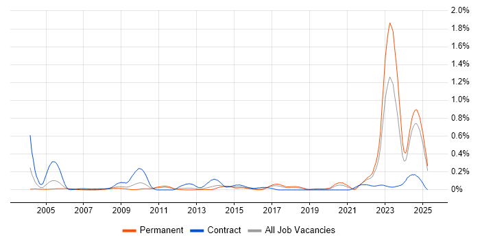 Job vacancy trend for NEC in the North West Job vacancy trend for NEC in the North West