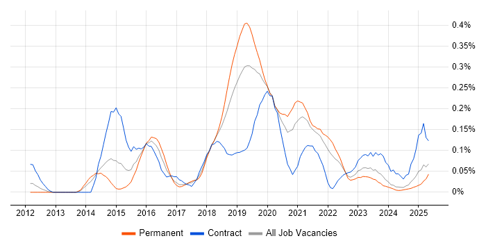Job vacancy trend for Neo4j in the North West Job vacancy trend for Neo4j in the North West