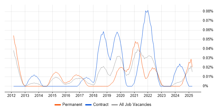 Job vacancy trend for NeoLoad in the North West Job vacancy trend for NeoLoad in the North West